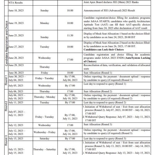 JoSAA Counselling 2023:Registration IIT and NIT admissions